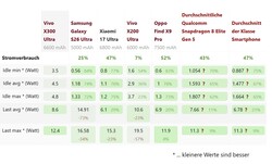 Mätningar av strömförbrukning som gjordes under Vivo X300 Ultra-recensionen