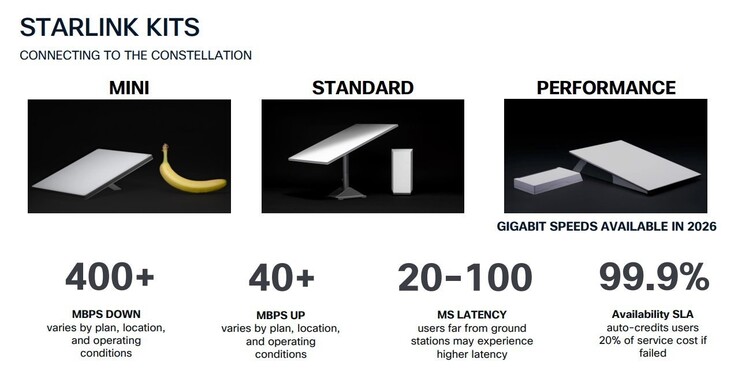 Starlink Performance Kit är det enda som klarar av nedladdningshastigheter på gigabit.