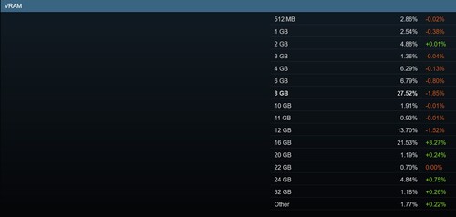 Mars 2026 Steam-undersökning som visar GPU VRAM-andelar