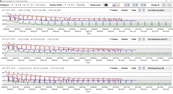 CPU-data - Cinebench R15 multi-loop (Röd: Prestanda, Blå: Intelligent kylning, Grön: Sleep).