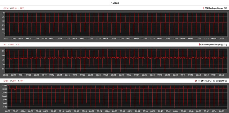 CPU-mätvärden under Cinebench R15-slingan