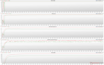 GPU-parametrar under Witcher 3 stress (grönt - 100 % PT; rött - 110 % PT)