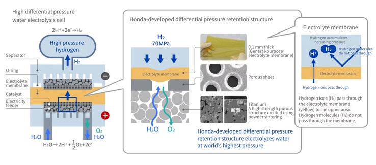Vattenelektrolyssystemet, en nyckelkomponent i bränslecellen, kräver inga rörliga mekaniska delar för att generera väte och syre från vatten, utan endast solenergi. (Bildkälla: Honda)