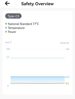 Temperatur och förbrukning i diagrammet utan axeldata