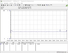 Energiförbrukning under ett Prime95 stress-test