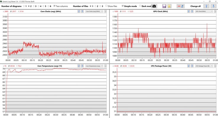 CPU- och iGPU-data under stresstestet