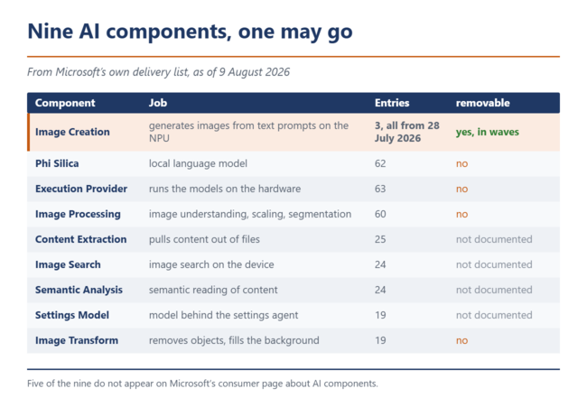 Tabell över de nio AI-komponenterna i Windows 11 på Copilot+-datorer och om de kan tas bort