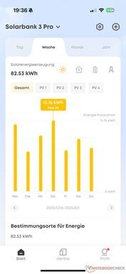Solenergiproduktion per vecka