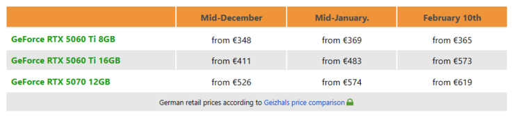 RTX 5060 Ti och RTX 5070 prisutveckling i Tyskland.