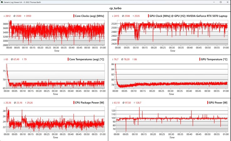CPU/GPU-data Cyberpunk 2077 (1080p, Ultra)