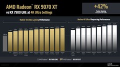 RX 9070 XT native- och raytracing-prestanda jämfört med RX 7900 GRE vid 4K. (Bildkälla: AMD)