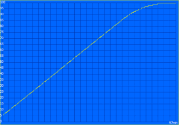 Laddningsprocess: Normal