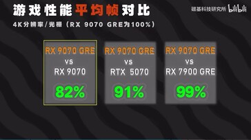 RX 9070 GRE jämförelse av spelprestanda i 4K