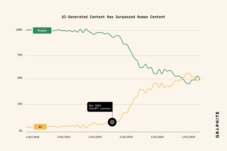 Tillväxten av AI-genererat innehåll sedan 2020, visualiserat. (Bildkälla: Graphite)