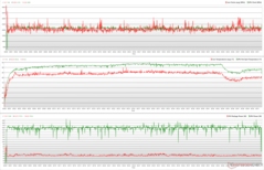 CPU/GPU-klockor, temperaturer och effektvariationer under The Witcher 3 stress