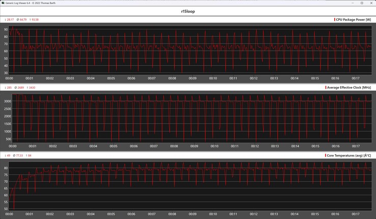 CPU-mätvärden under Cinebench R15-loopen