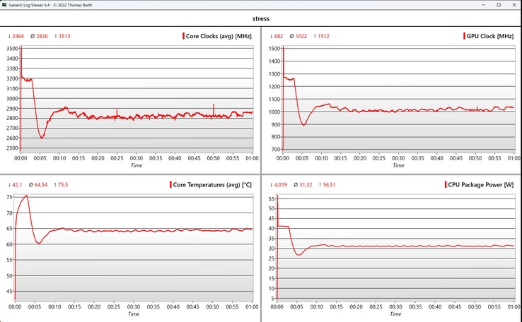 Stresstest av CPU/iGPU-data