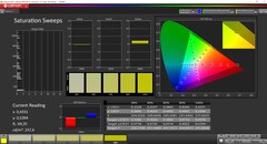 CalMAN Saturation Sweeps (referensfärgrymd P3)