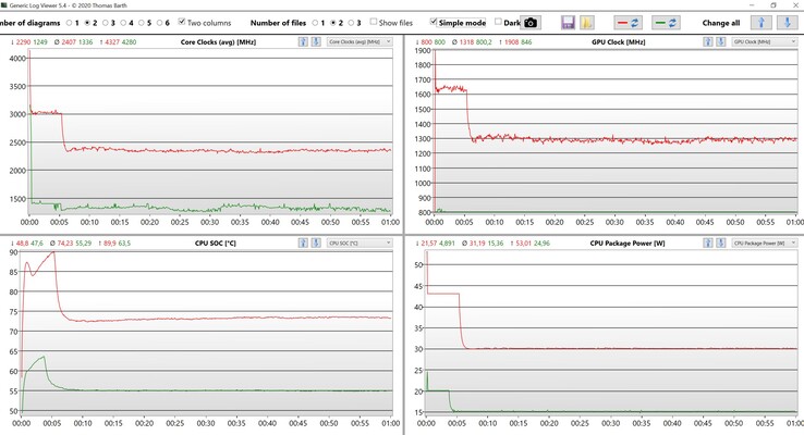 Stresstest för CPU/iGPU-data (rött: Turbo, grönt: Prestanda)