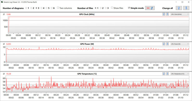 GPU-klockfrekvens, strömförbrukning och temperatur under Witcher 3 -testet