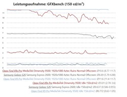 Mätning av strömförbrukning i Oppo Find X9s Pro-testet jämfört med Galaxy S26 och Find X9 Pro
