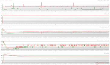 GPU-parametrar under FurMark-stress (grön - 100% PT; röd - 110% PT; Performance BIOS)