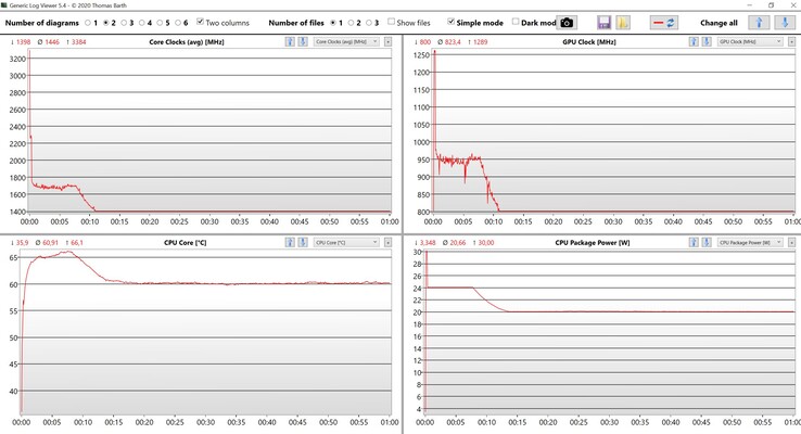 Stresstest av CPU/iGPU-data