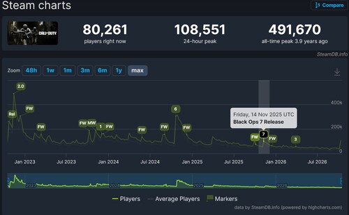 Call of Duty: Modern Warfare 4 tappar spelare på Steam under tidig tillgång