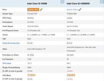 Intel Core i5-14500 jämfört med Core i5-14500HX. (Bildkälla: Passmark)