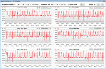 CPU-hastighet vid körning av CB15-loopen ("Max" fläktläge)