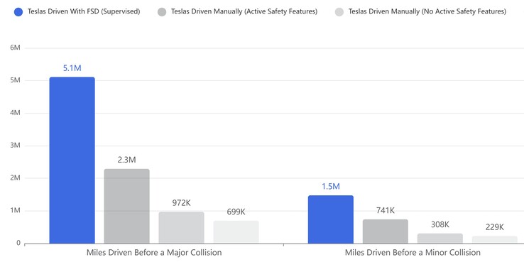FSD-kollisionsstatistik mot genomsnittet i USA. (Bildkälla: Tesla)