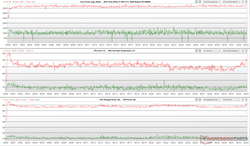 CPU/GPU-klockor, kärntemperaturer och effektfluktuationer under Prime95+FurMark-stress