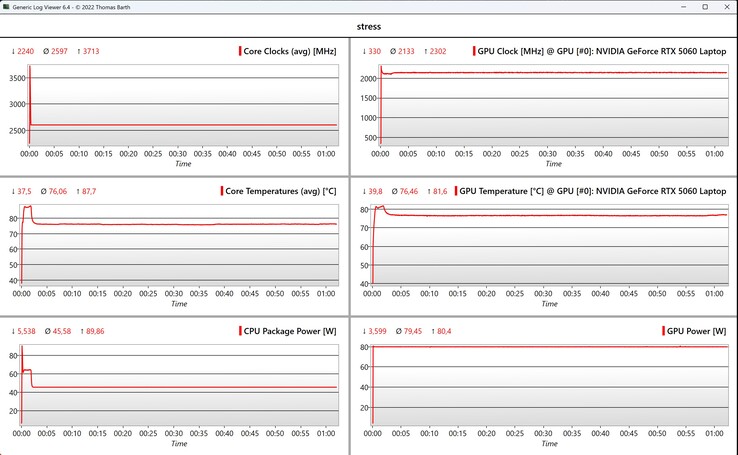 Stresstest för CPU/GPU-data