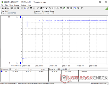 Förbrukningen ökade till 74 W när Prime95-belastningen inleddes, utan några större nedgångar som tyder på god hållbarhet hos Boost