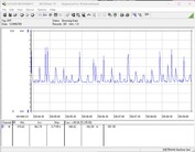 Testsystemets strömförbrukning - Prime95 + FurMark stresstest