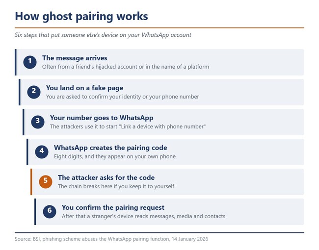 Flödesdiagram med de sex stegen i ghost pairing-metoden