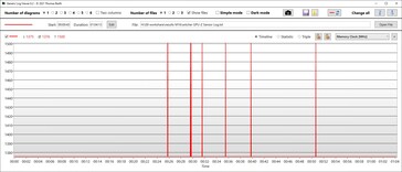 GPU-lagringshastighet Prestanda