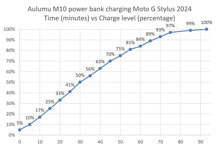 Aulumu M10 laddar en Moto G Stylus 2024.