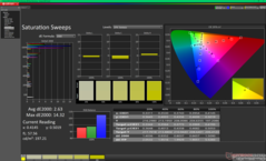 Mättnadssvep efter kalibrering