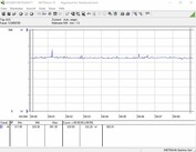 Testsystemets energiförbrukning (Furmark PT 100%)