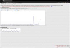 Fördröjning vid inmatning vid 3.200 DPI