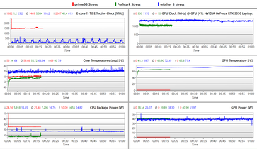 Loggbok: Endast CPU / Endast GPU och Witcher 3 stresstest