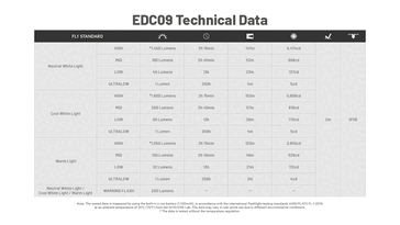 Batteritid och prestandadata. (Bildkälla: Nitecore)