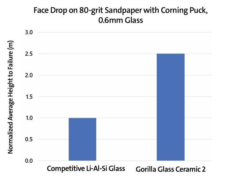 Gorilla Glass Ceramic 2 klarar fall från högre höjder än konkurrerande förstärkta glas. (Bildkälla: Corning)