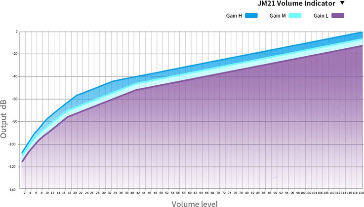 Fiio JM21 2026 DAP/DAC har en justerbar förstärkningsinställning. (Bildkälla: Fiio)