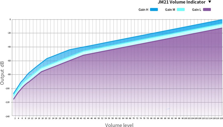Fiio JM21 2026 DAP/DAC har en justerbar förstärkningsinställning. (Bildkälla: Fiio)