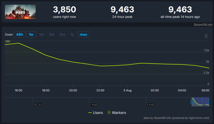 Battlefield 6 öppen beta-statistik på SteamDB. (Bildkälla: SteamDB)