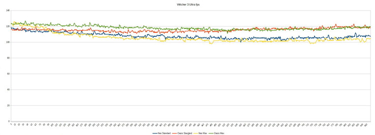 Witcher 3 fps Neo vs Neo med Oasis samt standard Overboost vs max Overboost