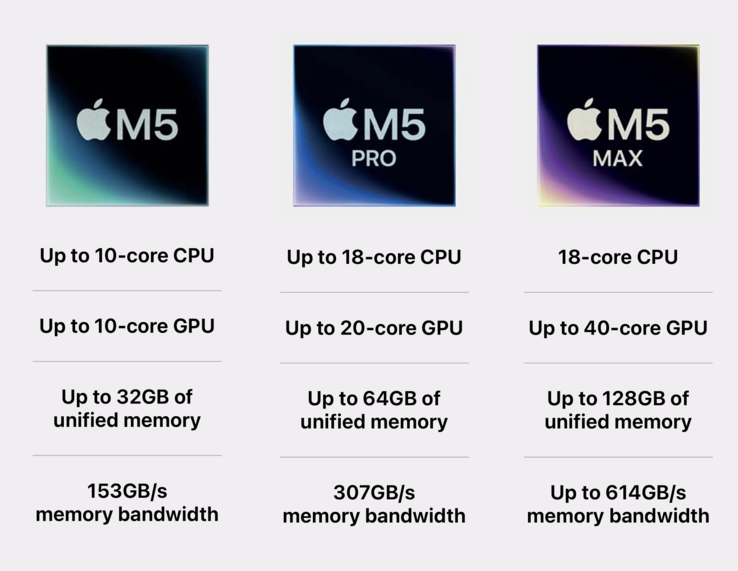 Apple Översikt över M5-serien