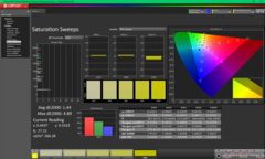 Mättnadssvep före kalibrering (P3)
